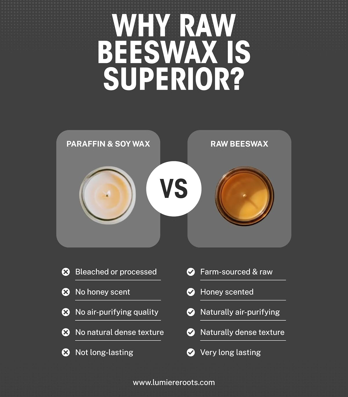An infographic comparing raw beeswax candles with paraffin and soy wax candles on a dark gray background. It features two candle photos side-by-side with a central 'VS' circle, accompanied by a list of benefits for raw beeswax candles including 'Farm-sourced & raw', 'Honey scented', and 'Very long lasting'.
